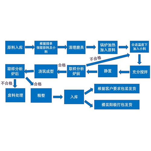 加工工艺